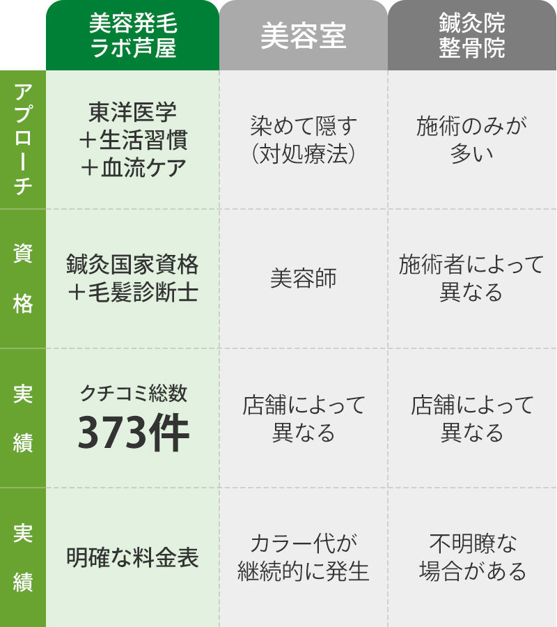 他店との違い